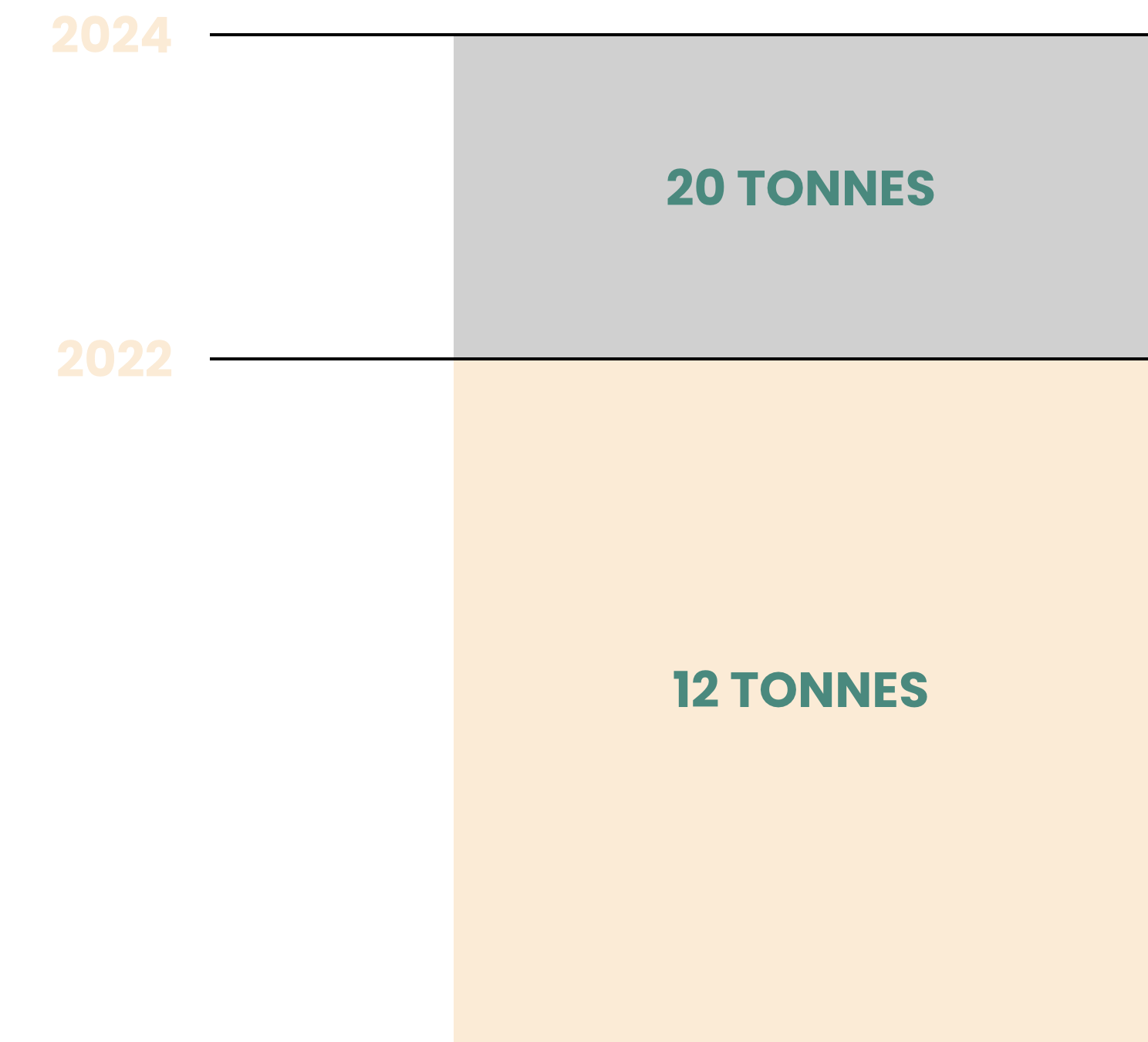 2022 12 tonnes - 2024 20 tonnes